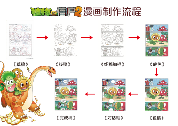 4“植物大战僵尸”系列漫画创作流程图.png